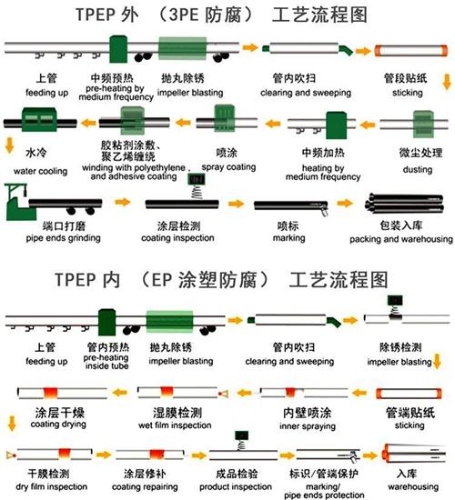 可克达拉tpep防腐钢管加工工艺流程