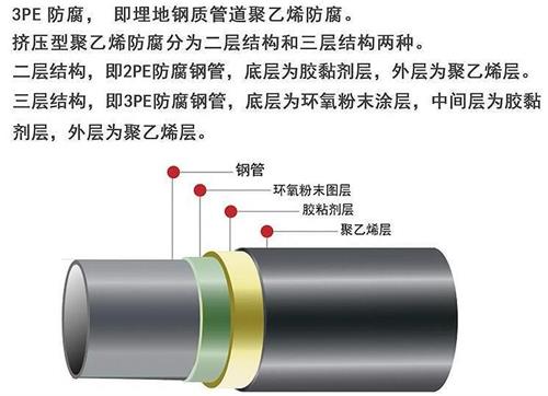 可克达拉加强级3pe防腐钢管结构特点