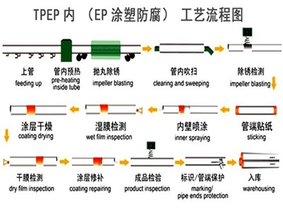 可克达拉TPEP防腐钢管厂家工艺